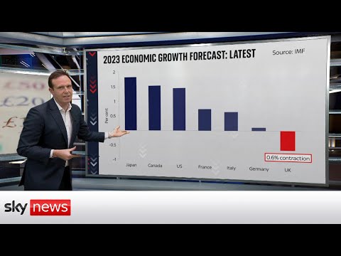 'it's bad news for the uk economy' as imf predicts shrinkage of 0. 6%