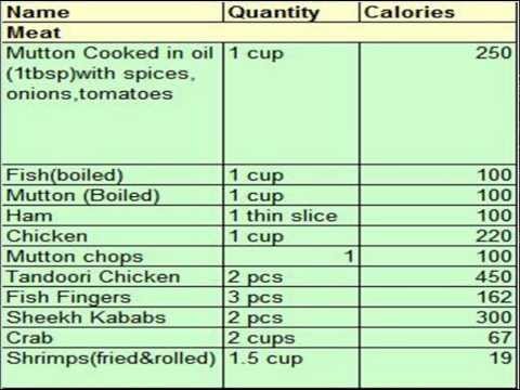 Food Wise Calories Chart