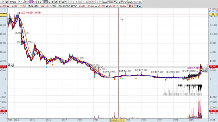 HJ중공업 12차 097230 패턴분석 및 투자전략 (기술적 분석)