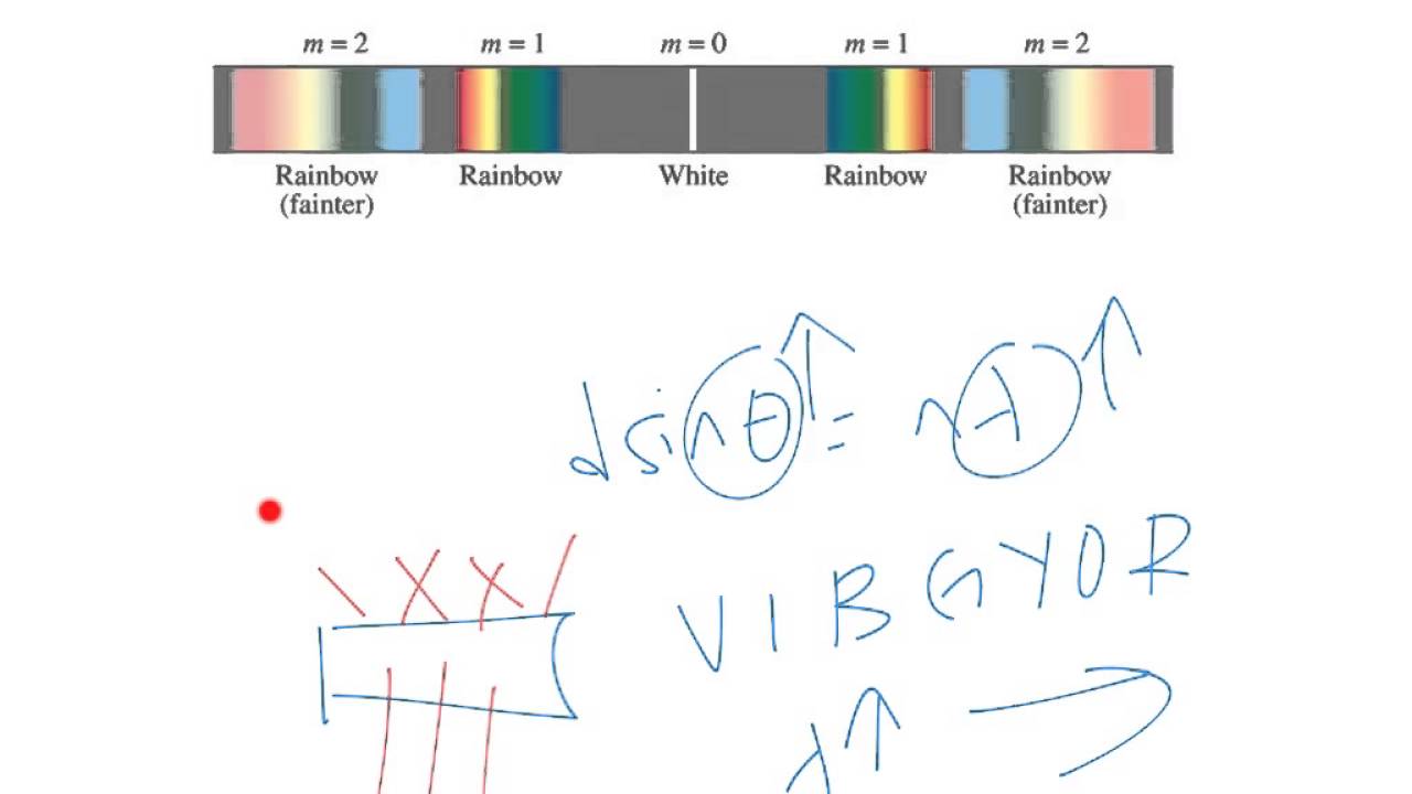 superposition 9of10 superposition diffraction grating with diffraction grating with white light