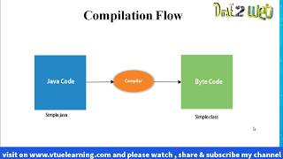 Valid and Invalid Main Method in Java | Object Oriented Concept | VTU | CSE | VTUeLearning Information