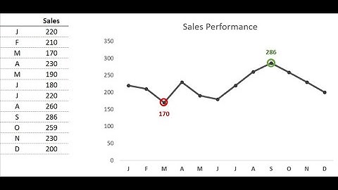 CADD Nest Highlight max and min values in excel Line chart (conditional formatting)