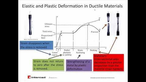 Webinar: Plastic deformations in non linear FEA SOLIDWORKS Simulation hardening rules