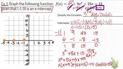 1.6 - Graphing Polynomials