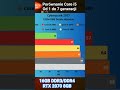 Porównanie w testach Core i5 od 1 do 7 generacji