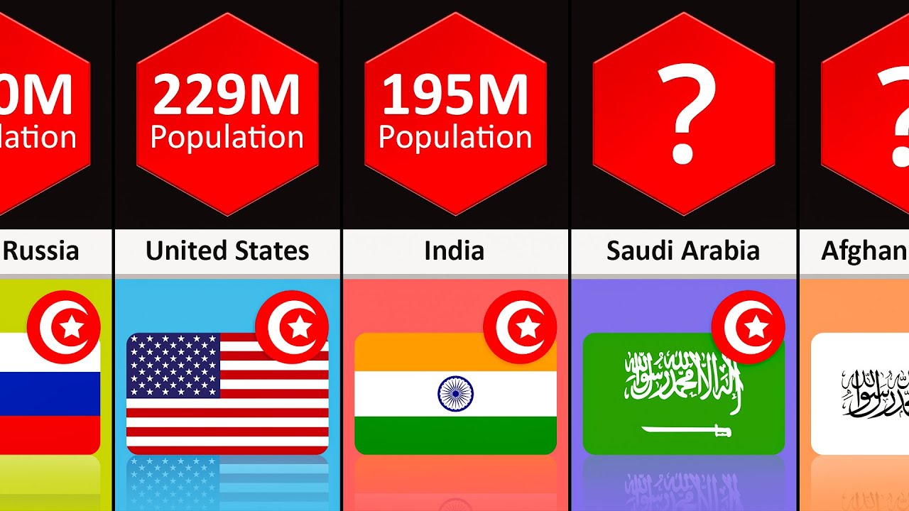 Muslim Population 2023 Lowest To Highest Comparison YouTube