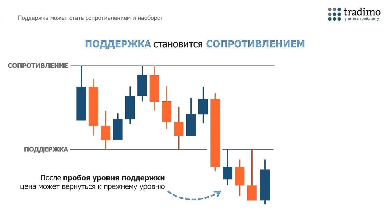 Как определить на графике пробой уровня сопротивления Уровни поддержки и сопротивления - YouTube