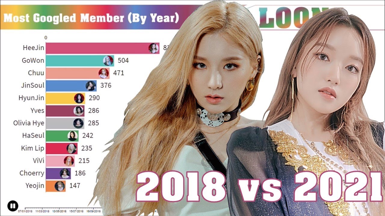 Loona ~ Most Popular Member On Google Each Year [From Debut To Ptt]