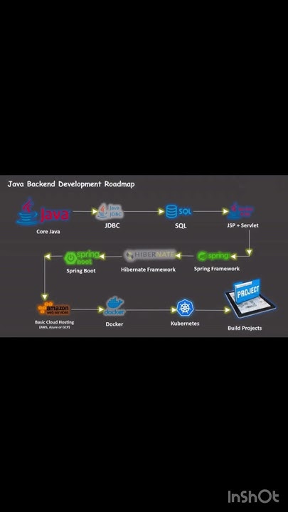 Java Backend Development Roadmap #java #javaclass #javed #cloud # ...