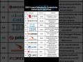 Top 10 Cybersecurity Companies in 2025 | Largest by Market Cap