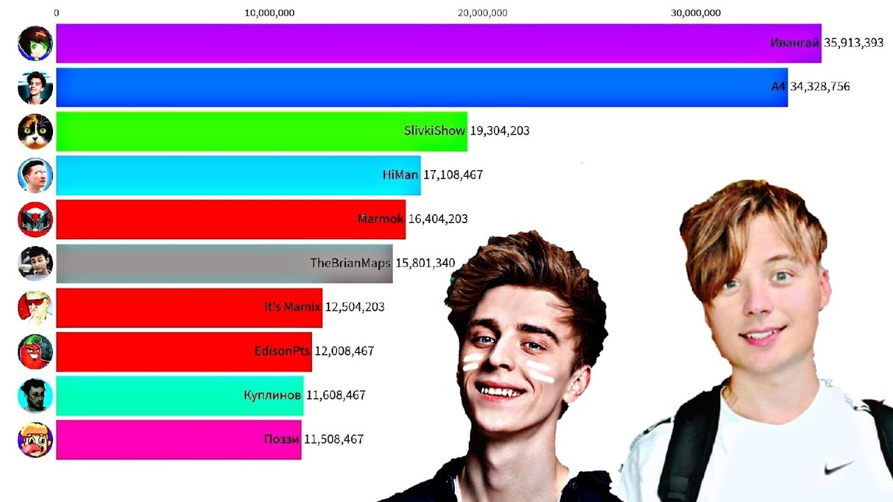 Таблица ютуберов. Топ самых известных ЮТУБЕРОВ. Самый популярный ЮТУБЕР В СНГ. Топ ЮТУБЕРОВ 2021. Топ СНГ ЮТУБЕРОВ.