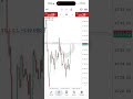 Toxic Relationship With XAUUSD ❤ #shorts