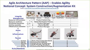 Webinar: Agile Systems and Processes, by Rick Dove