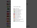 #world #leaders #age #shorts #joebiden #rashid #narendramodi #shehbazsharif #vladimirputin #rishi
