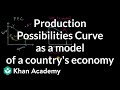 Maximizing Production in Utenslandia: Analyzing the Production Possibilities Curve