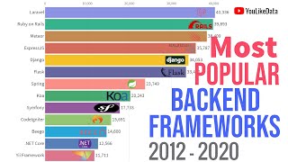 Most Popular Backend Frameworks 2012 - 2020