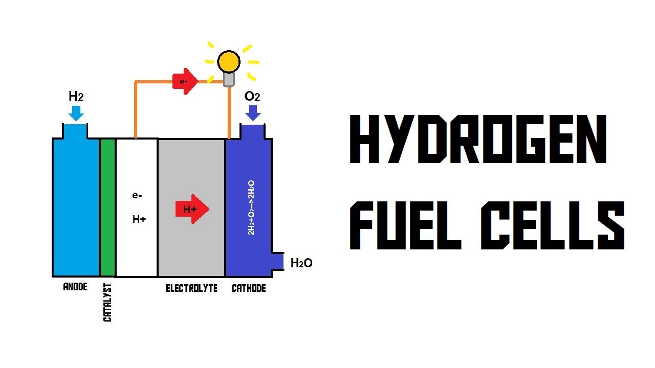 how-does-a-hydrogen-fuel-cell-work-akio-tv-youtube