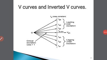 V-curve and Inverted V-curve of Synchronous motor obtain in variable excitation operation of SM.