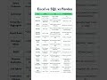 Excel vs SQL vs Pandas: The Ultimate Data Analyst Cheat Sheet