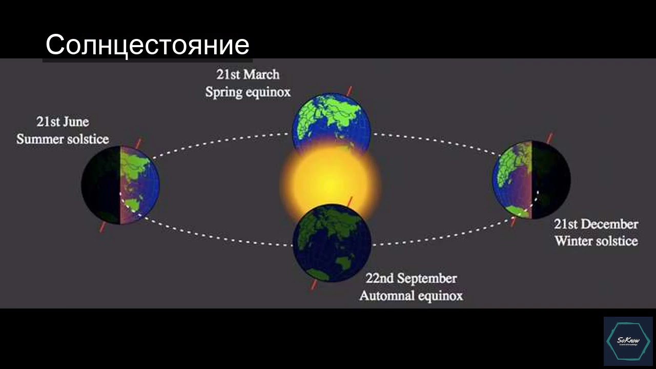 Равноденствие в 2025 году. Летнее солнцестояние астрономия. Солнцестояние астрономия. Зимнее солнцестояние астрономический. Равноденствие и солнцестояние.