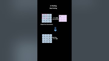 Operations in Convolutional Neural Networks | Convolution, Pooling and Fully Connected Layer