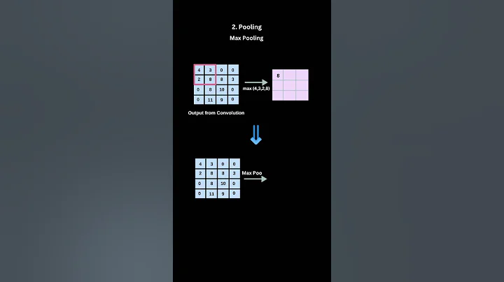 Operations in Convolutional Neural Networks | Convolution, Pooling and Fully Connected Layer