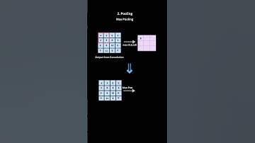 Operations in Convolutional Neural Networks | Convolution, Pooling and Fully Connected Layer