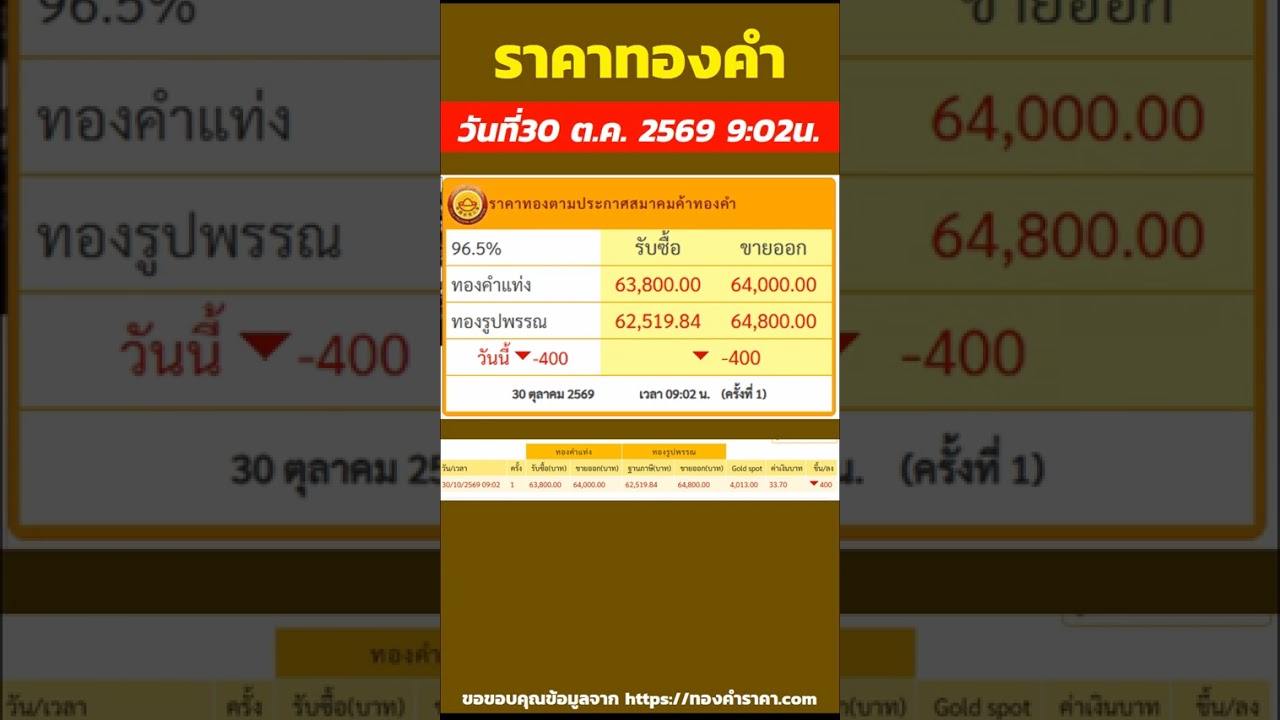 ราคาทองวันนี้ ราคาลดลง 400บาท รับซื้อ 64,000บาท ปรับ 1ครั้ง วันที่30 ตุลาคม 2569 เวลา9:02น.