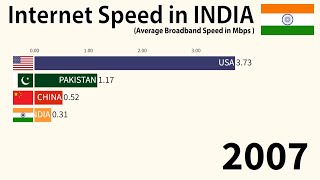 Internet speed in INDIA (20072024)