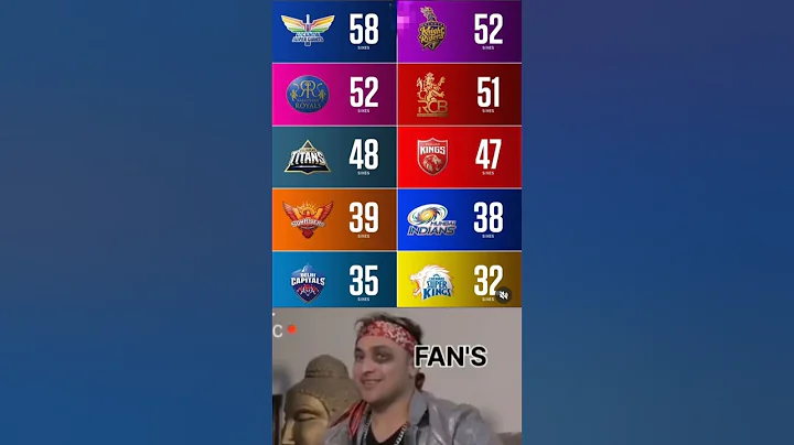 Most Sixes by Team in IPL 2025 #shortfeed #viralshorts #viralvideo #trendingshorts