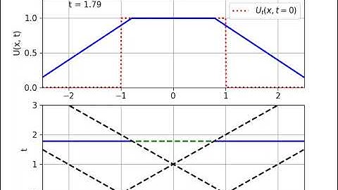 Infinite string with non-zero initial velocity