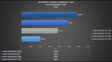 GroestlCoin mining performance of AMD RADEON R9 series - R9 270X / R9 280X / R9 290 / R9 290X