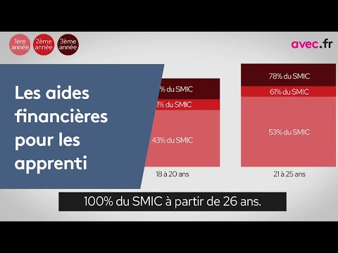 Les aides financières pour un apprenti