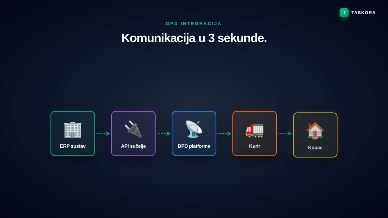 Video 1 7 — Narudžbe i DPD logistika