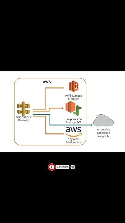 AWS API Gateway Tutorial for Cloud API Developer | AWS API Gateway ...