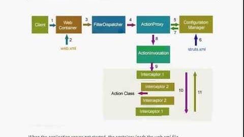 Most Top 6 Struts 2 interview questions and answers for Experienced