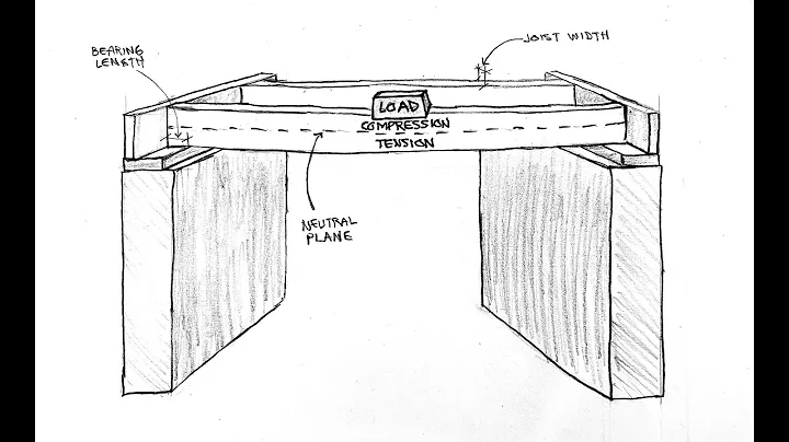 Science of Simple Spans of Floor Joists - DayDayNews