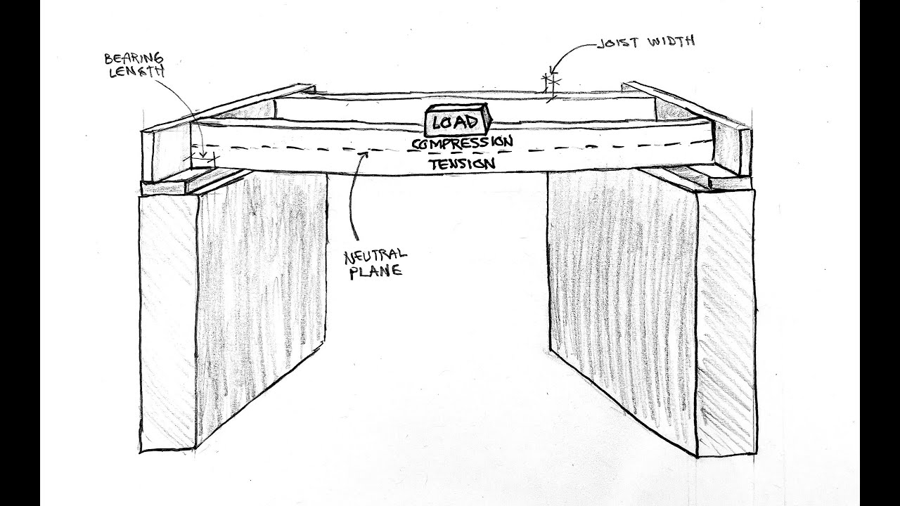 Science Of Simple Spans Floor Joists