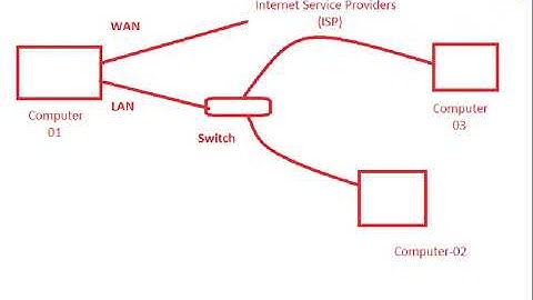 Internet Connection Sharing ICS on Windows 7 internet connection sharing internet sharing