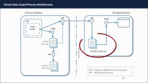 Oracle 12C Data Guard Administration - Data Guard Basic Concepts Part 1