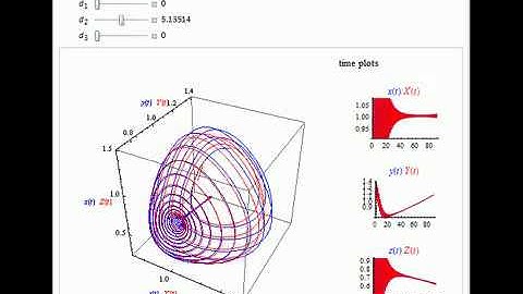 Synchronization of Chaotic Attractors