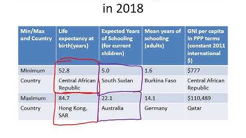 CH06 05 Min and Max values of the Human Development Index (HDI)