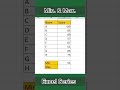 Lowest aur Highest value seconds me nikalein#excel #viral#ExcelTips#MIN#MAX#ExcelShorts#ytshorts#yt