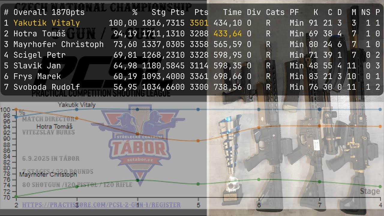2025.09.13 #cz Nationals #pcsl 🥇open  #3gun #waltherpdp #jp5  #huglu #schmeisser #shootingsports