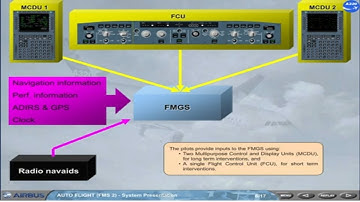 Airbus A320 CBT # 14 AUTO FLIGHT FMS SYSTEM PRESENTATION