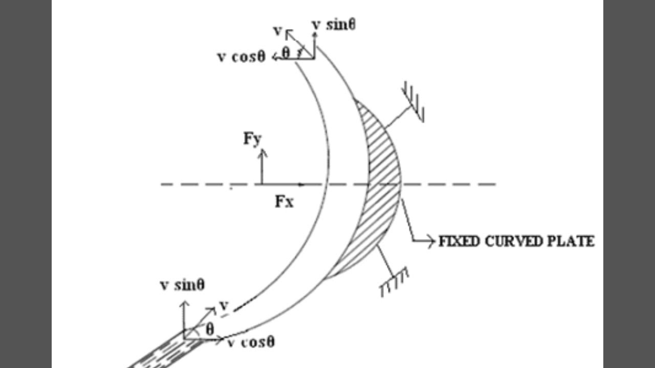 Fluid machinery, Lecture-6, Force exerted by jet on curved plate ...