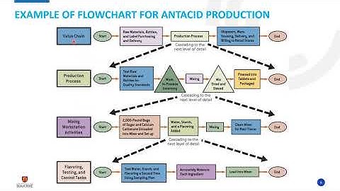 Kuliah Manajemen Operasi S05:  Process Facility & Work Design ARD