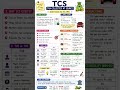 ⚖️ TDS vs TCS | Most Important Direct Tax Concept #commercestudents #exam #commerceacademy #teacher