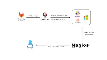 Automate Resolution for Network performance using Nagios and Rundeck