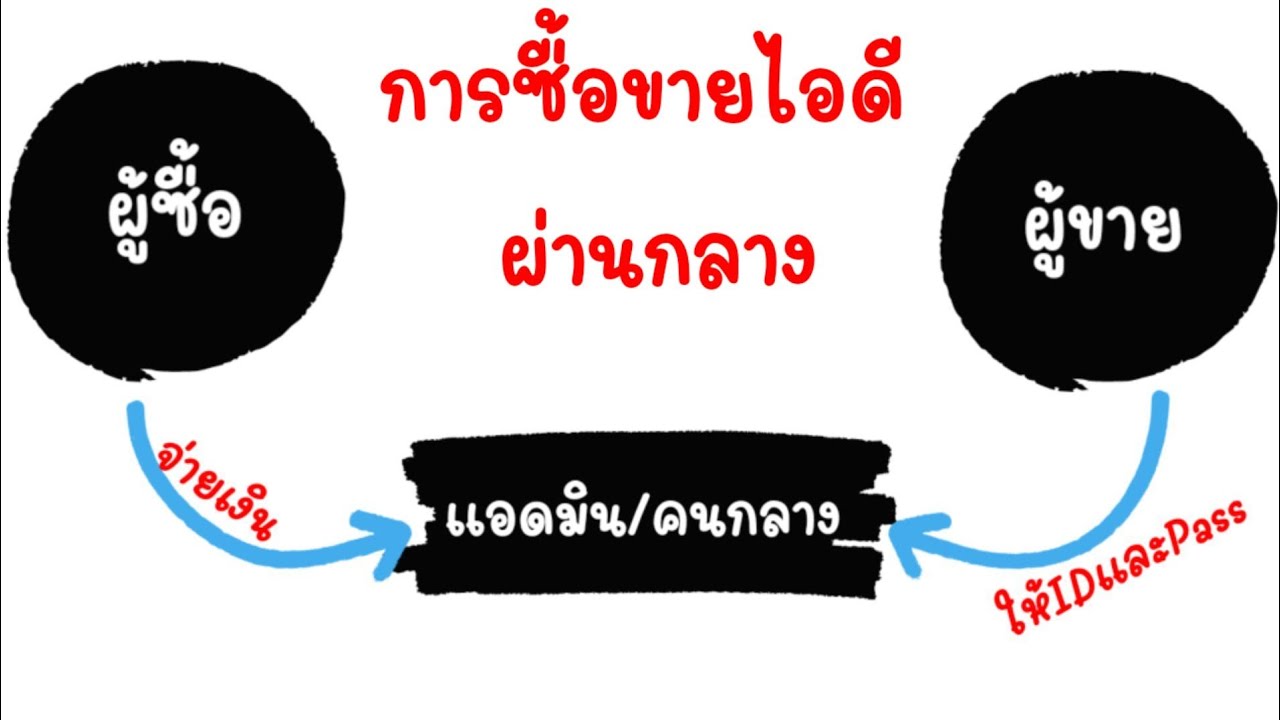 ซื้อรหัสrov 2022 Update วิธีซื้อขายไอดีเกมผ่านกลาง ผ่านกลางคืออะไร